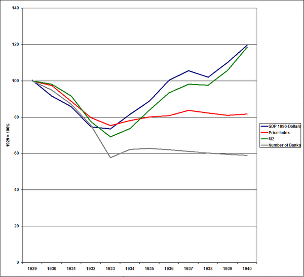 Datei:600px-Great Depression monetary policy.png