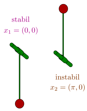 Datei:300px-Pendel stabil instabil.svg.png