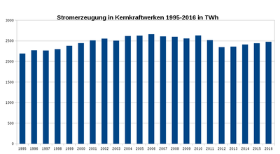 Datei:400px-Stromerzeugung in Kernkraftwerken 1995-2016.png