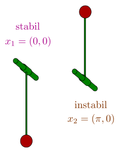Datei:230px-Pendel stabil instabil.svg.png