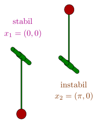 Datei:187px-Pendel stabil instabil.svg.png