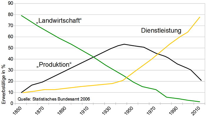 Datei:700px-3 Sektoren Modell.jpg