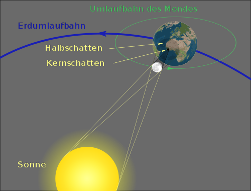 Datei:500px-Geometry of a Total Solar Eclipse de.svg.png