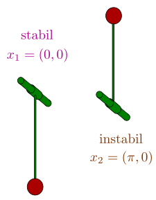 Datei:225px-Pendel stabil instabil.svg.png