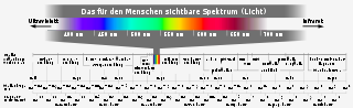 Datei:320px-Electromagnetic spectrum c.svg.png