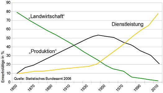 Datei:525px-3 Sektoren Modell.jpg