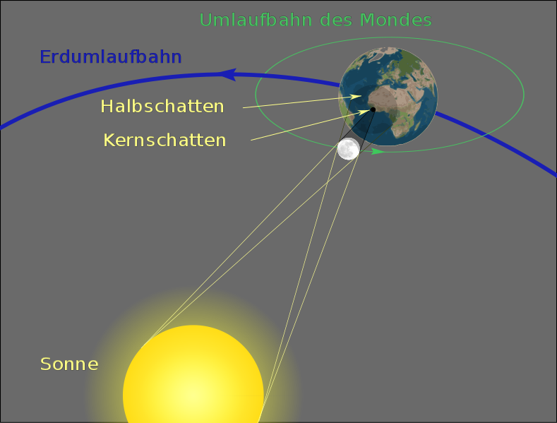 Datei:789px-Geometry of a Total Solar Eclipse de.svg.png