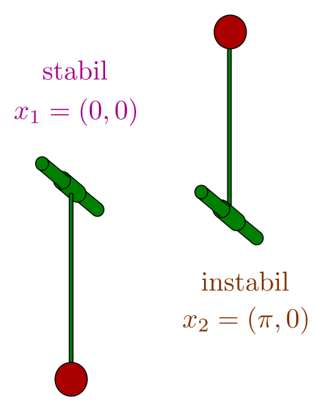 Datei:460px-Pendel stabil instabil.svg.png