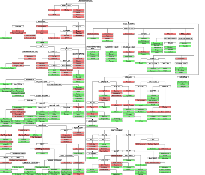 Datei:1055px-IndoEuropeanTree.svg.png