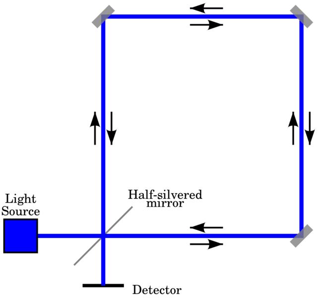 Datei:1024px-Sagnac interferometer.svg.png