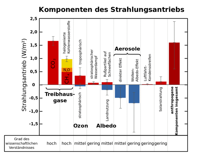Datei:1050px-Komponenten des Strahlungsantriebs.svg.png