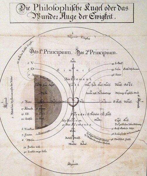Datei:1004px-Böhme Philosophische Kugel.JPG