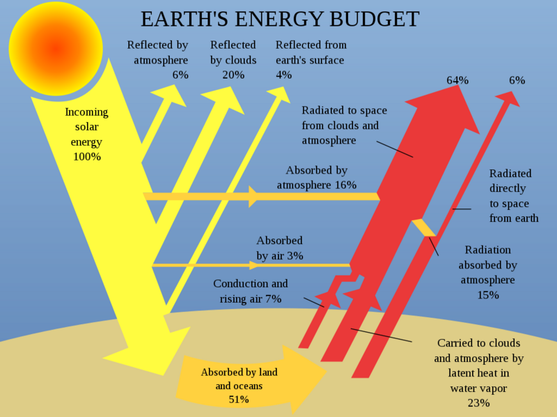 Datei:1024px-Earth energy budget.svg.png