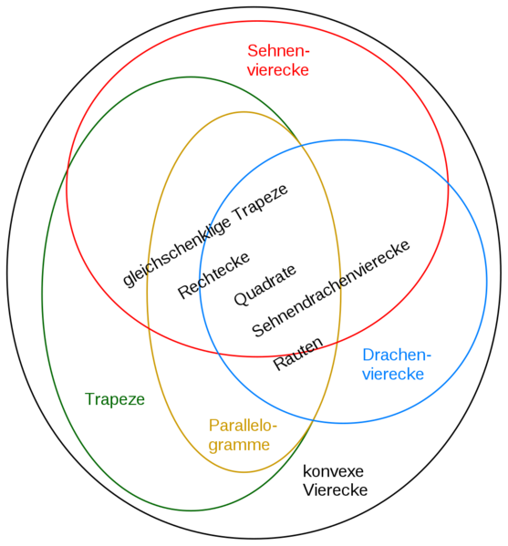 Datei:1028px-Mengendiagramm konvexer Vierecke ohne Tangentenvierecke.svg.png