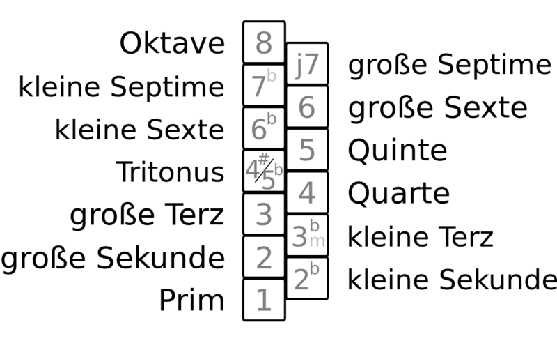 Datei:1040px-Tonleiter bildlich Schema.svg.png