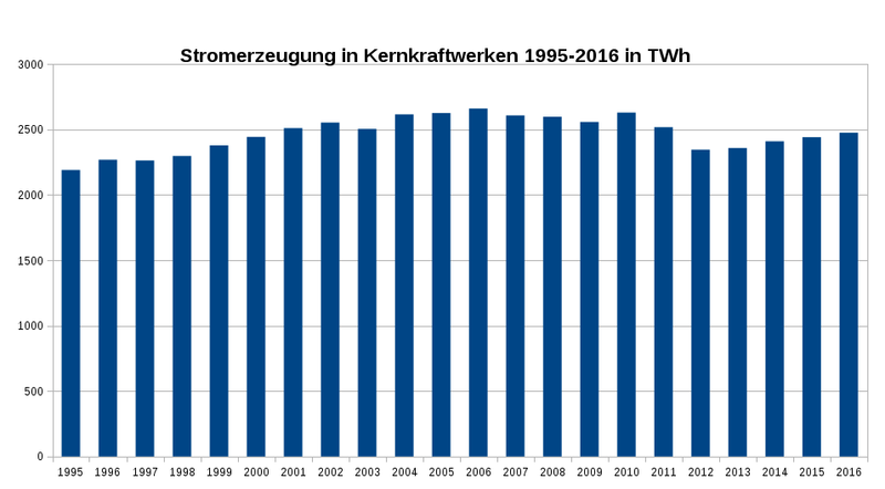 Datei:Stromerzeugung in Kernkraftwerken 1995-2016.png