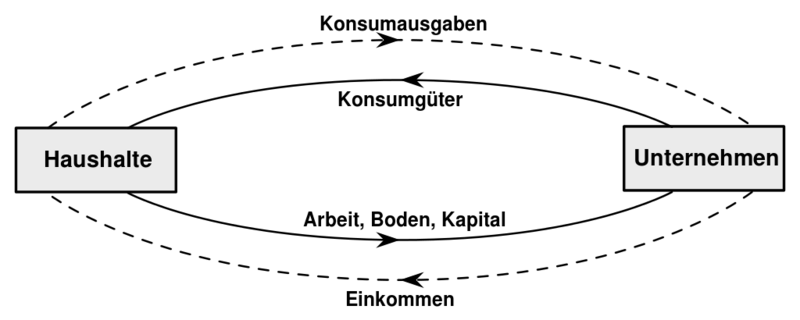 Datei:1024px-Wirtschaftskreislauf2.svg.png