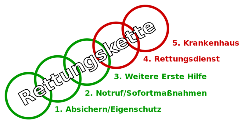 Datei:1024px-Rettungskette.svg.png