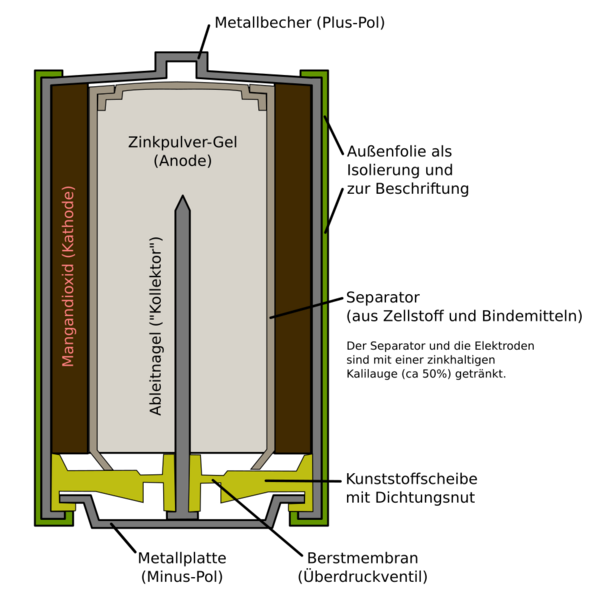 Datei:1020px-Schnitt Alkali-Mn-Batterie.svg.png