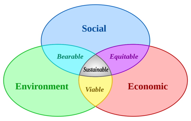 Datei:1024px-Sustainable development.svg.png