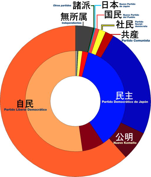 Datei:Japan general election, 2005 es.png