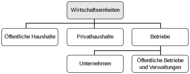Datei:1020px-Wirtschaftseinheiten.svg.png