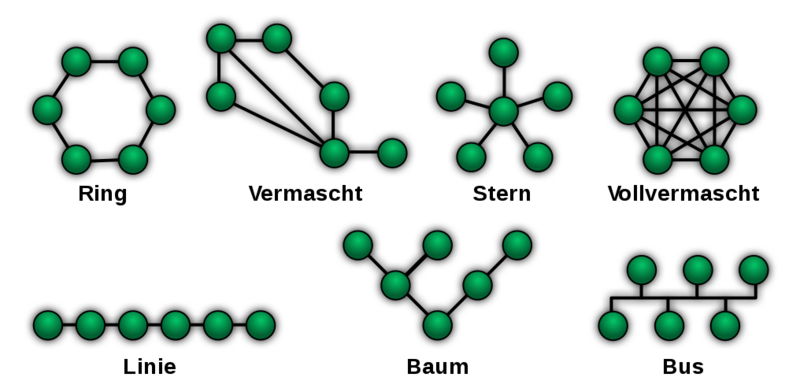 Datei:1016px-NetworkTopologies (de).svg.png