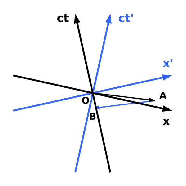 Datei:900px-Minkowski diagram - time travel.svg.png