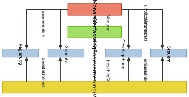 Datei:1050px-Grundschema Parlamentarische Monarchie.svg.png