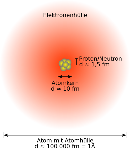 Datei:1010px-Atom-schematic de.svg.png
