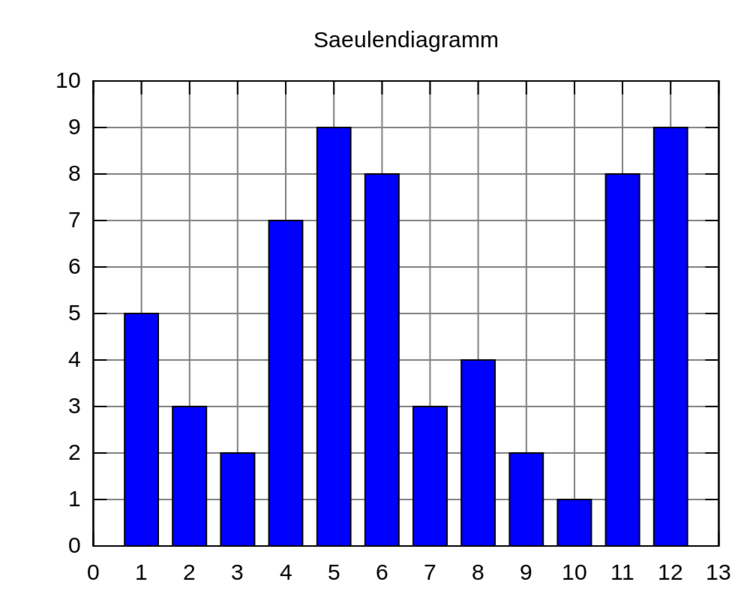 Datei:1000px-Saeulendiagramm-Beispiel.svg.png