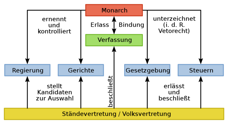 Datei:1044px-Grundschema Konstitutionelle Monarchie.svg.png