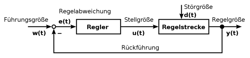 Datei:1000px-Einfacher Regelkreis n.svg.png