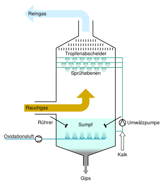 Datei:1057px-Flue gas desulfurization unit DE.svg.png
