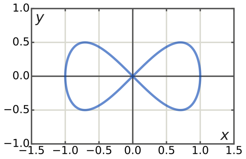 Datei:1017px-Lemniscate-of-Gerono2.svg.png