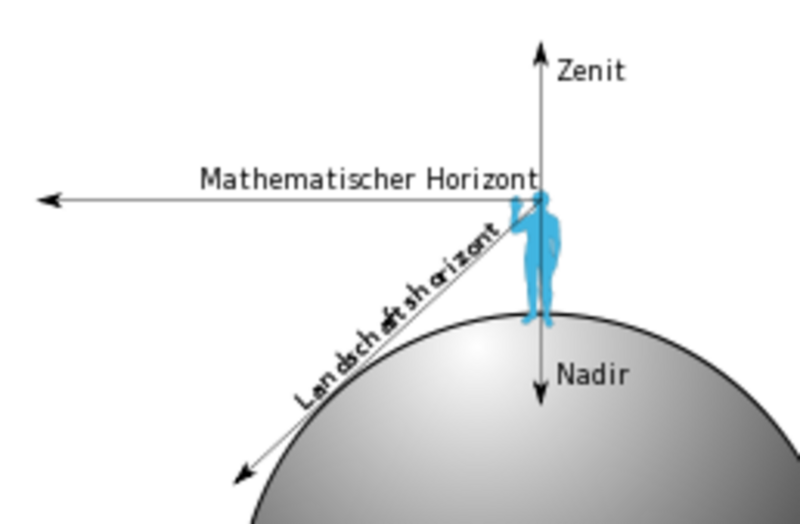 Datei:1024px-Zenit-Nadir-Horizont.svg.png