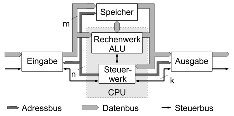 Datei:1024px-"von Neumann" Architektur de.svg.png