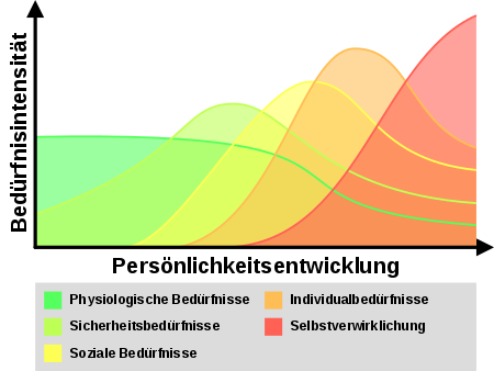 Maslowsche Bedürfnishierarchie – AnthroWiki