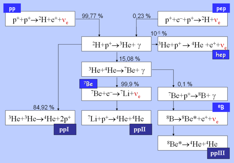 Datei:1000px-Proton proton cycle.png