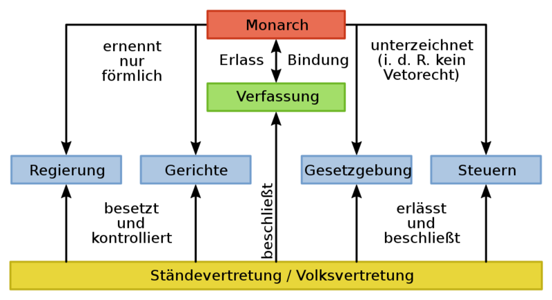 Datei:1044px-Grundschema Parlamentarische Monarchie.svg.png
