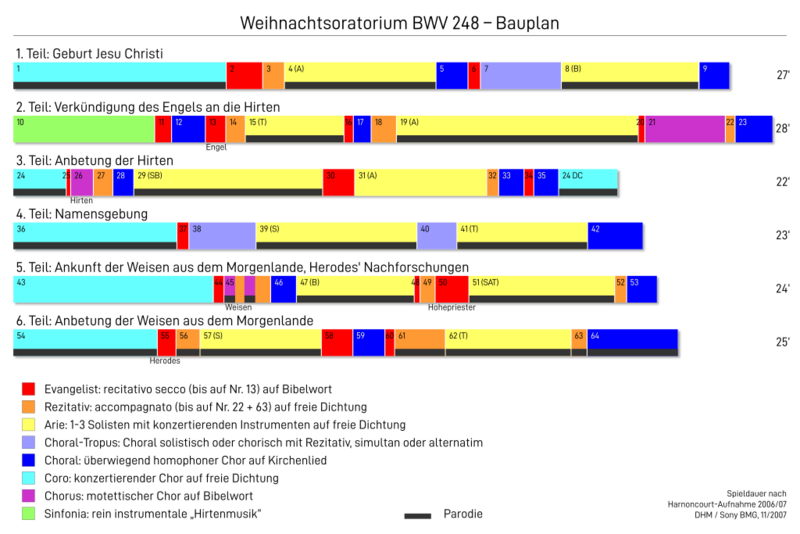 Datei:1024px-Bach Weihnachtsoratorium Struktur.svg.png