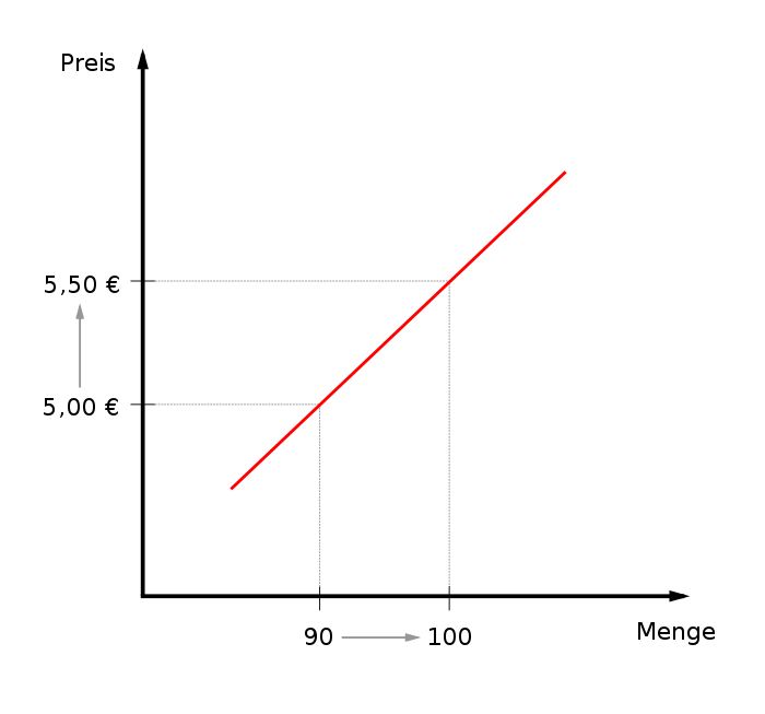 Preiselastizität Der Nachfrage Berechnen Preiselastizität – AnthroWiki