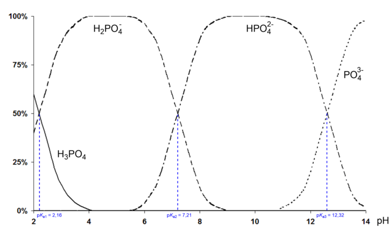 Datei:1000px-Phosphoric acid dissociation.svg.png
