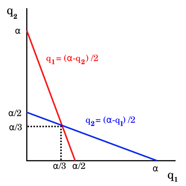 Datei:1000px-Cournot 001.svg.png