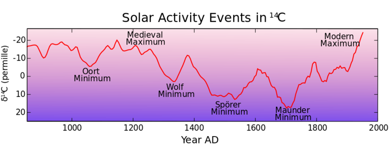 Datei:1000px-Carbon14 with activity labels.svg.png