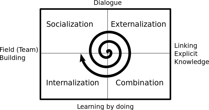 Datei:1034px-Knowledge spiral.svg.png