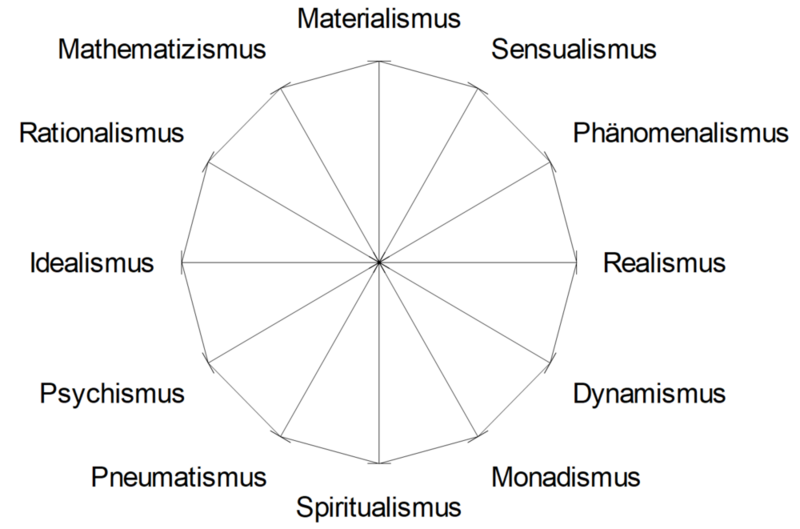 Datei:1000px-Zwölf Weltanschauungen.PNG