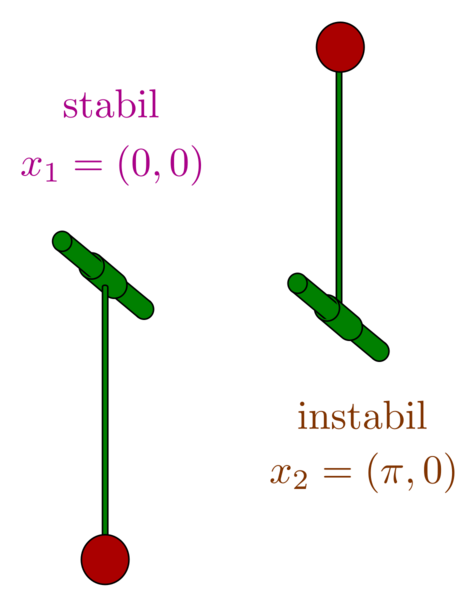 Datei:934px-Pendel stabil instabil.svg.png