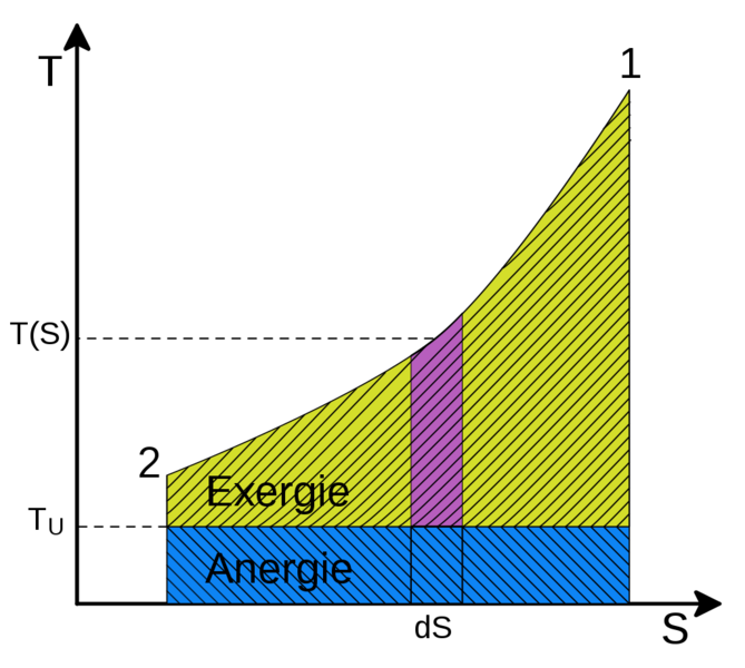 Datei:1024px-Exergie der Wärme.svg.png