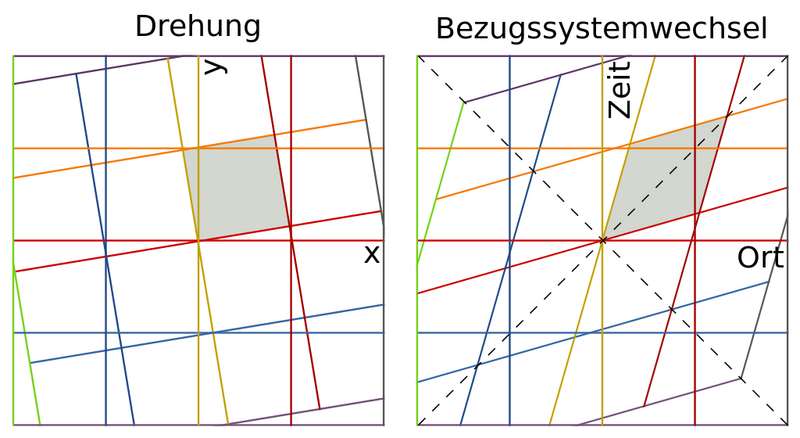 Datei:1024px-Drehung und Bezugssystemwechsel.svg.png